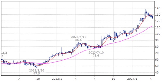 TSMC　TSM