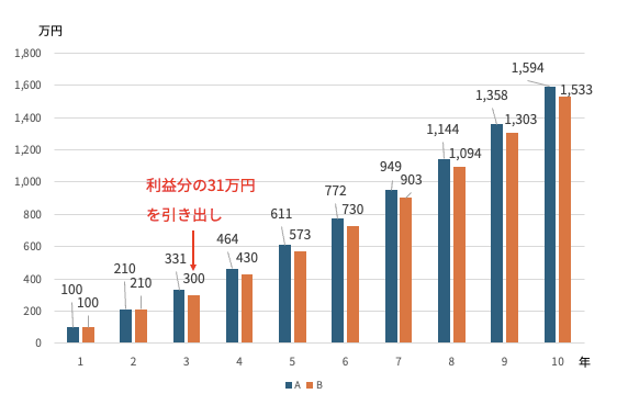 途中で引き出した場合との比較