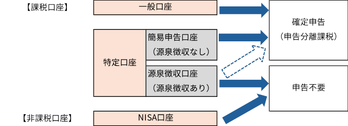 口座別納税方法