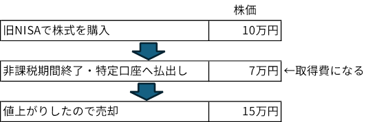 旧NISAから課税口座へ払い出された場合の例