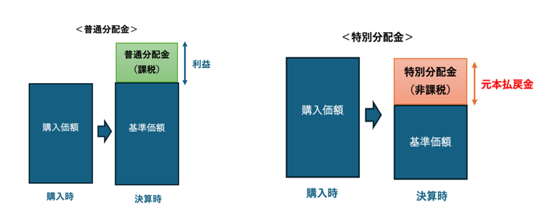 特別分配金_普通分配金