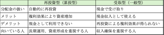 図表②再投資型と受取型の比較まとめ表
