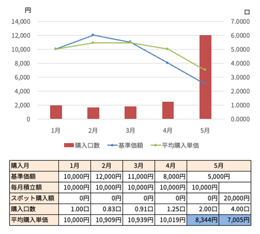暴落時にスポット購入した例