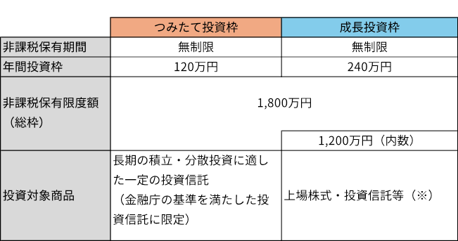 つみたて投資枠と成長投資枠
