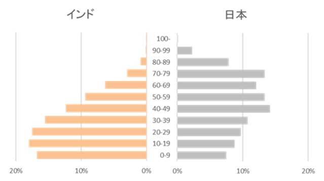 インドと日本の年齢別人口構成比