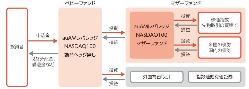 ファンドの仕組み