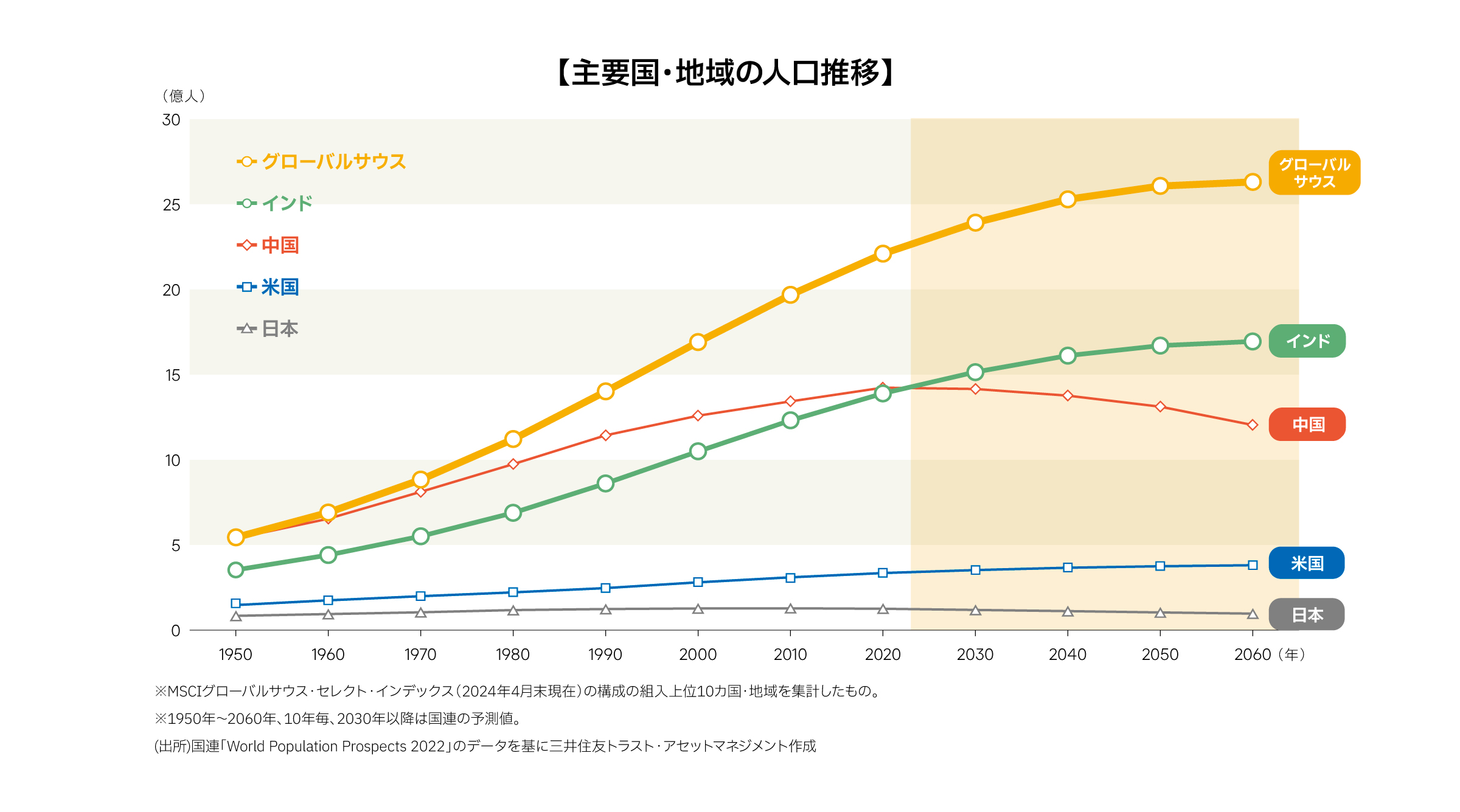 Point②圧倒的な人口増加