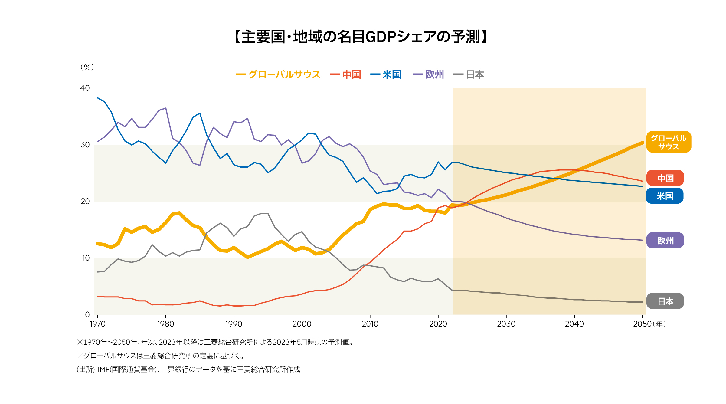 Point③消費拡大による経済成長