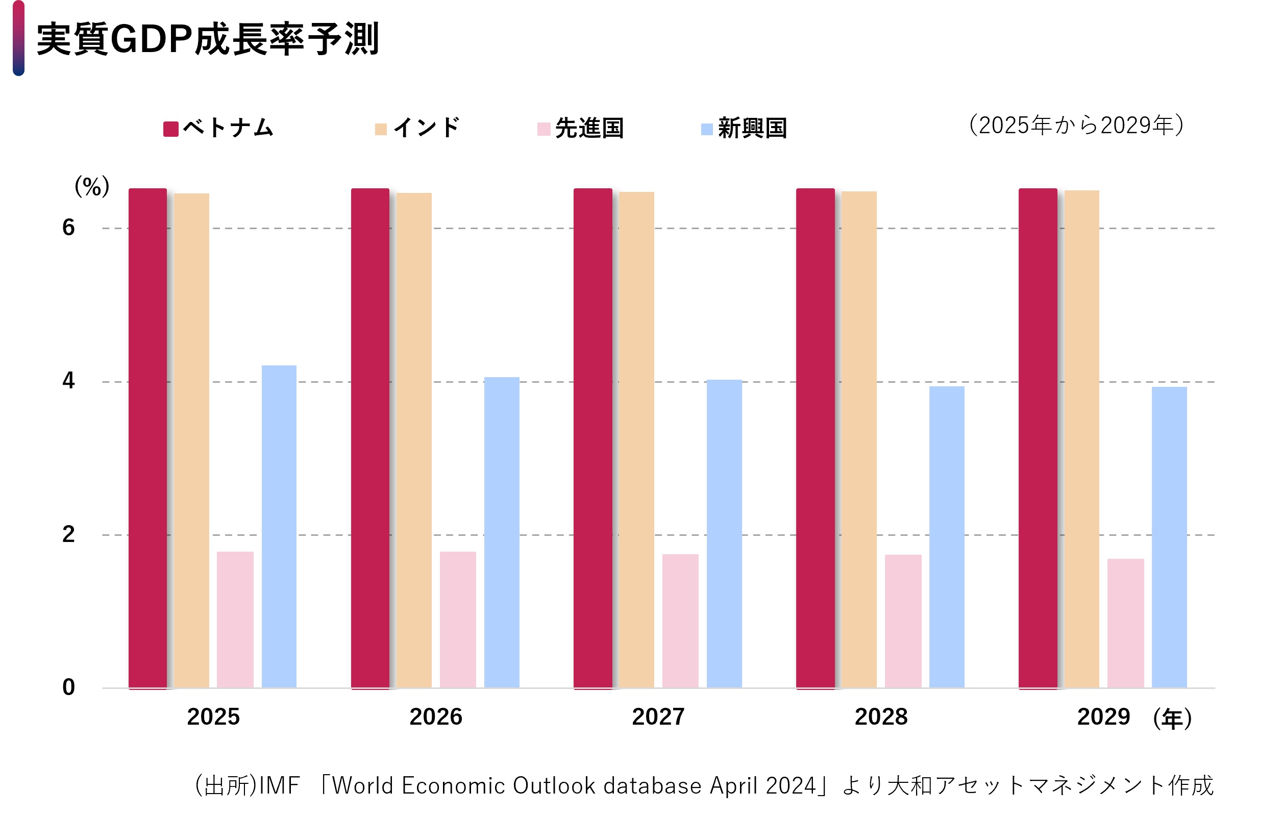 実質GDP成長率予測