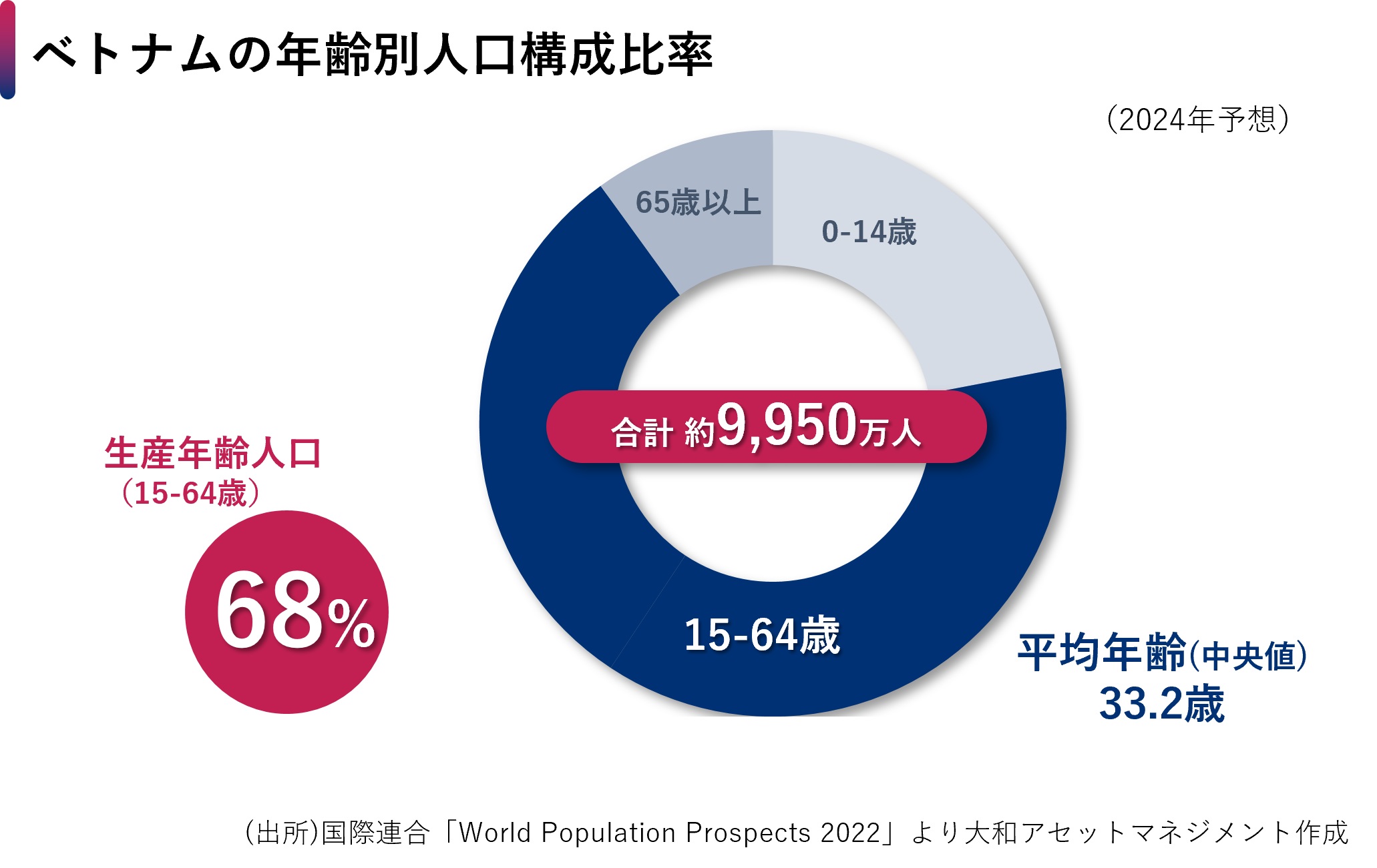 ベトナムの年齢別人口構成比率