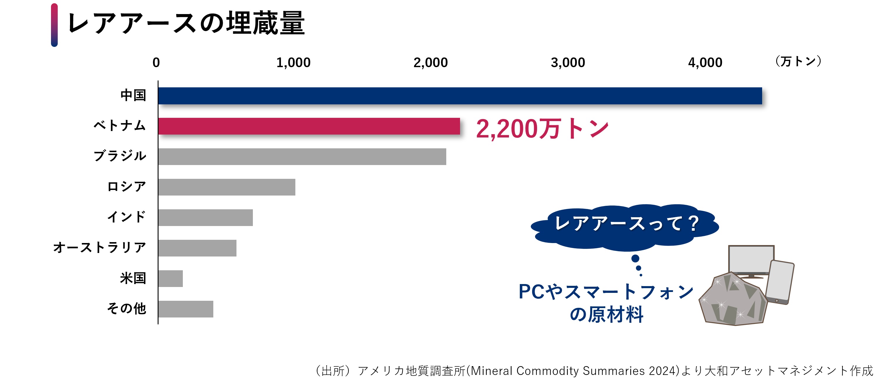 レアアース埋蔵量