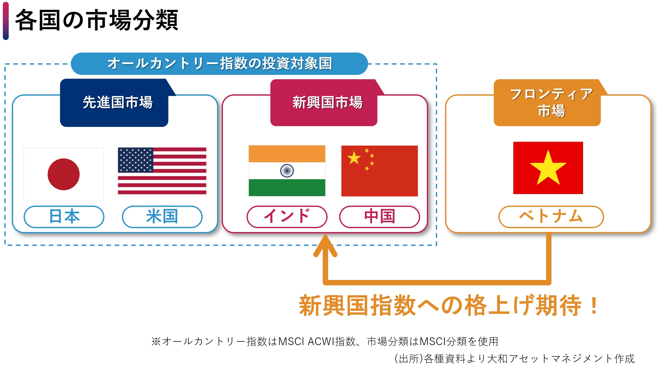 各国の市場分類