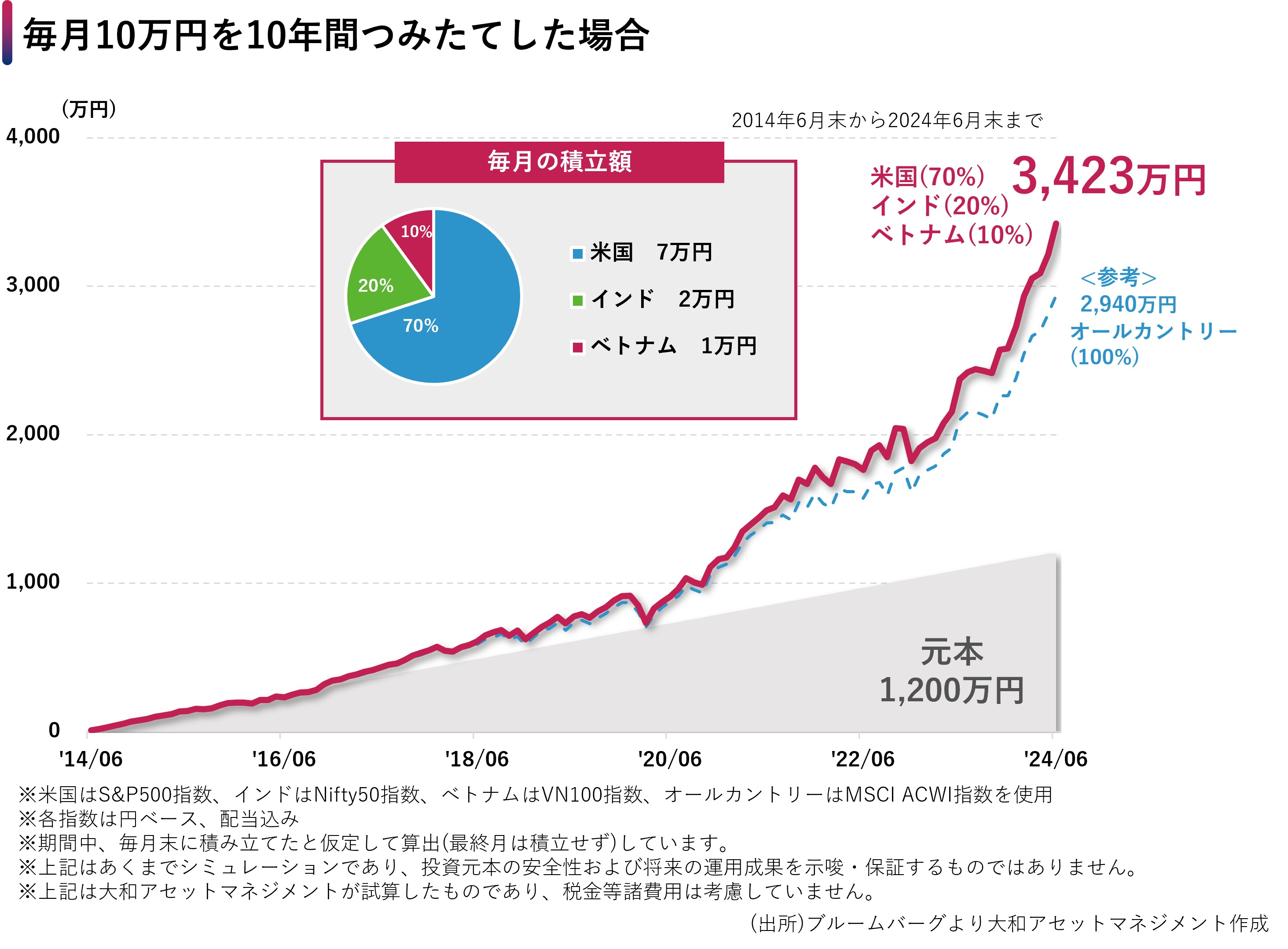 毎月10万円を10年間つみたてした場合