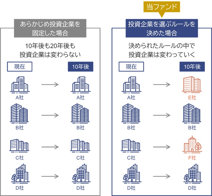 投資企業の選定の考え方のイメージ