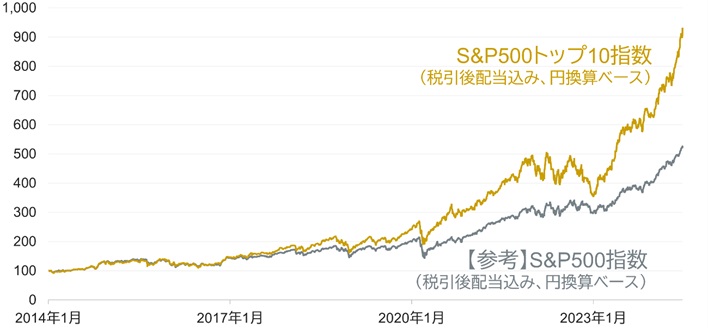 S&P500トップ10指数の推移