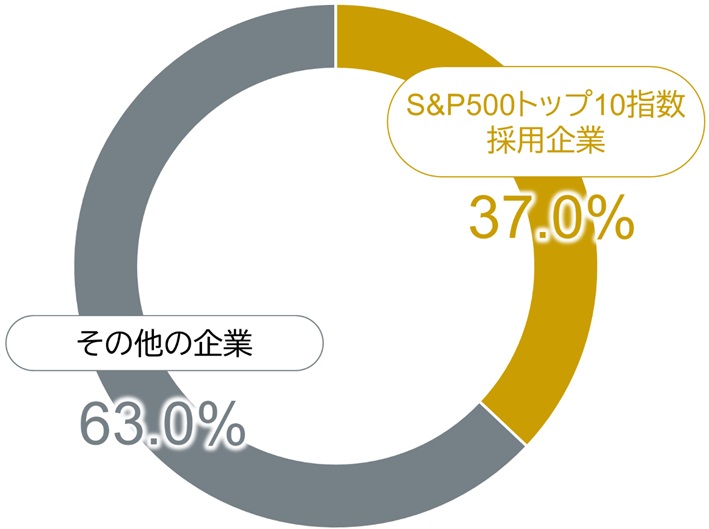 S&P500指数の構成比率の内訳