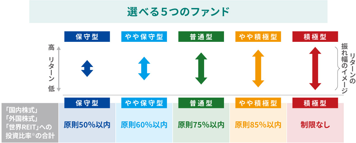 選べる5つのファンド