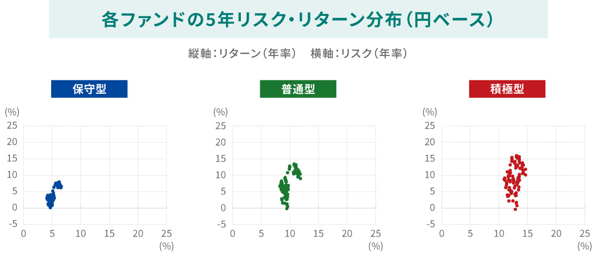 各ファンドの5年リスク・リターン分布(円ベース)