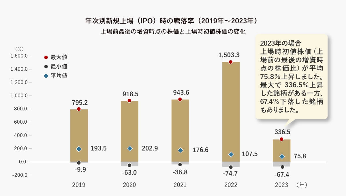 年次別新規上場(IPO)時の騰落率