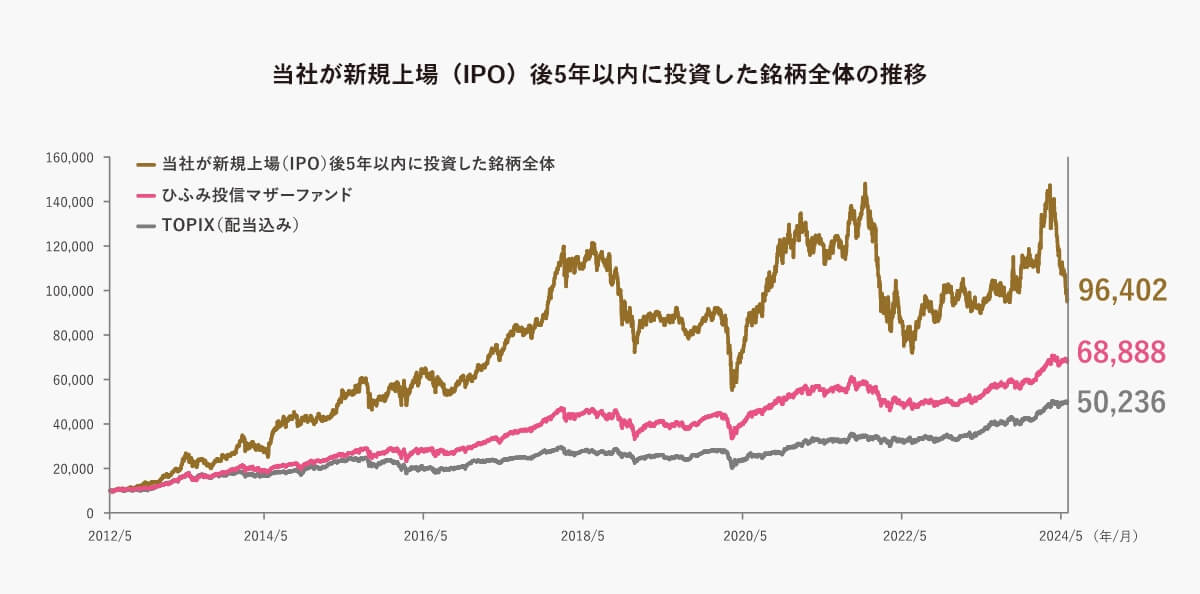 当社が新規上場(IPO)後5年以内に投資した銘柄全体の推移