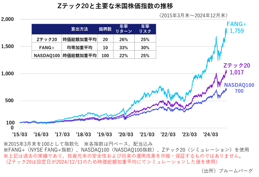 推移