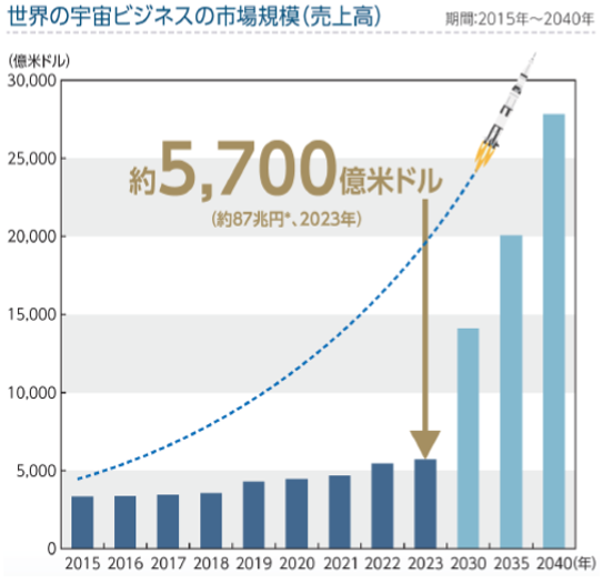 宇宙ビジネスの市場規模