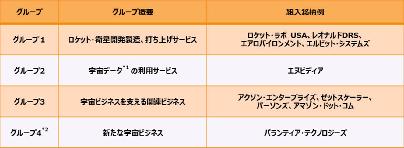 4つのグループ概要・組み入れ銘柄例