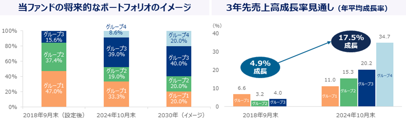 ファンドのポートフォリオイメージ