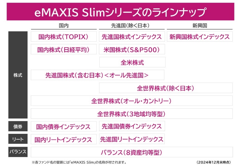 eMAXIS Slimシリーズのラインナップ