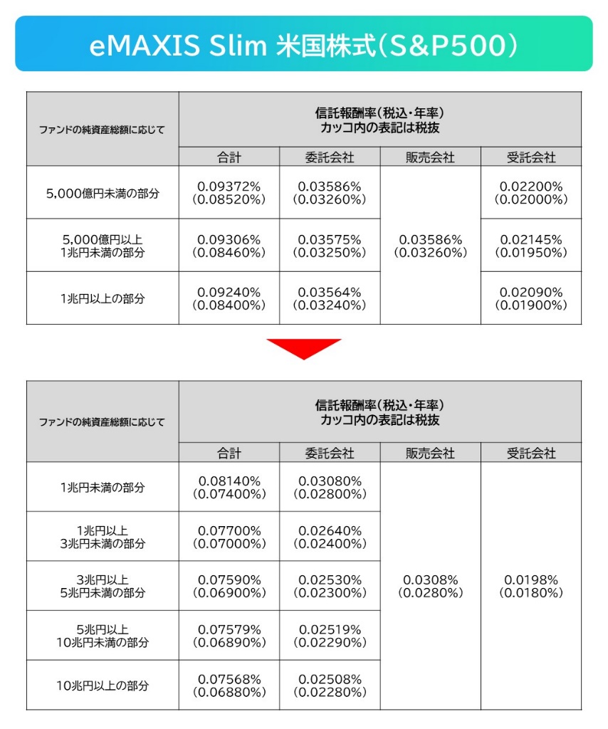 eMAXIS Slim 米国株式(S&P500)