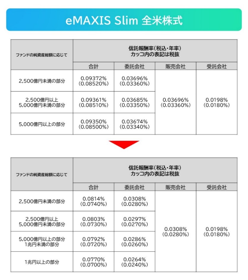 eMAXIS Slim全米株式