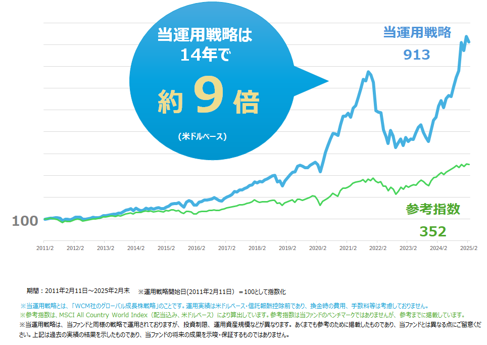 参考指数を上回るWCM社のグローバル成長株戦略の運用実績