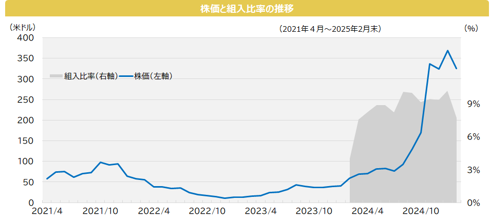 株価と組入比率の推移