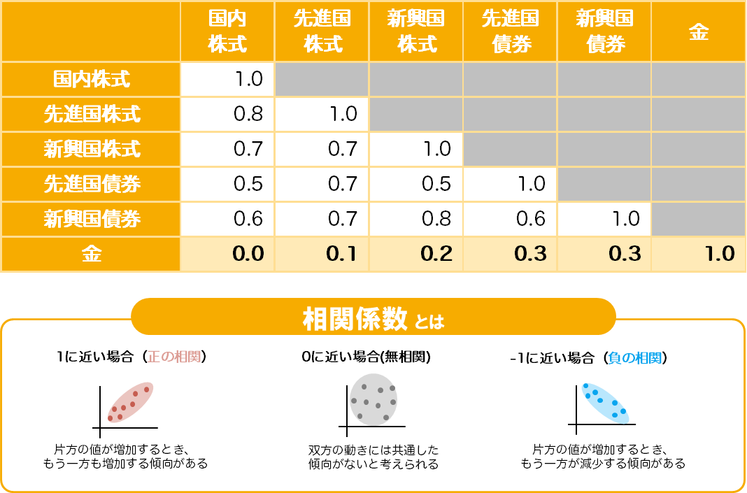 金や株式、債券の各資産間の相関係数