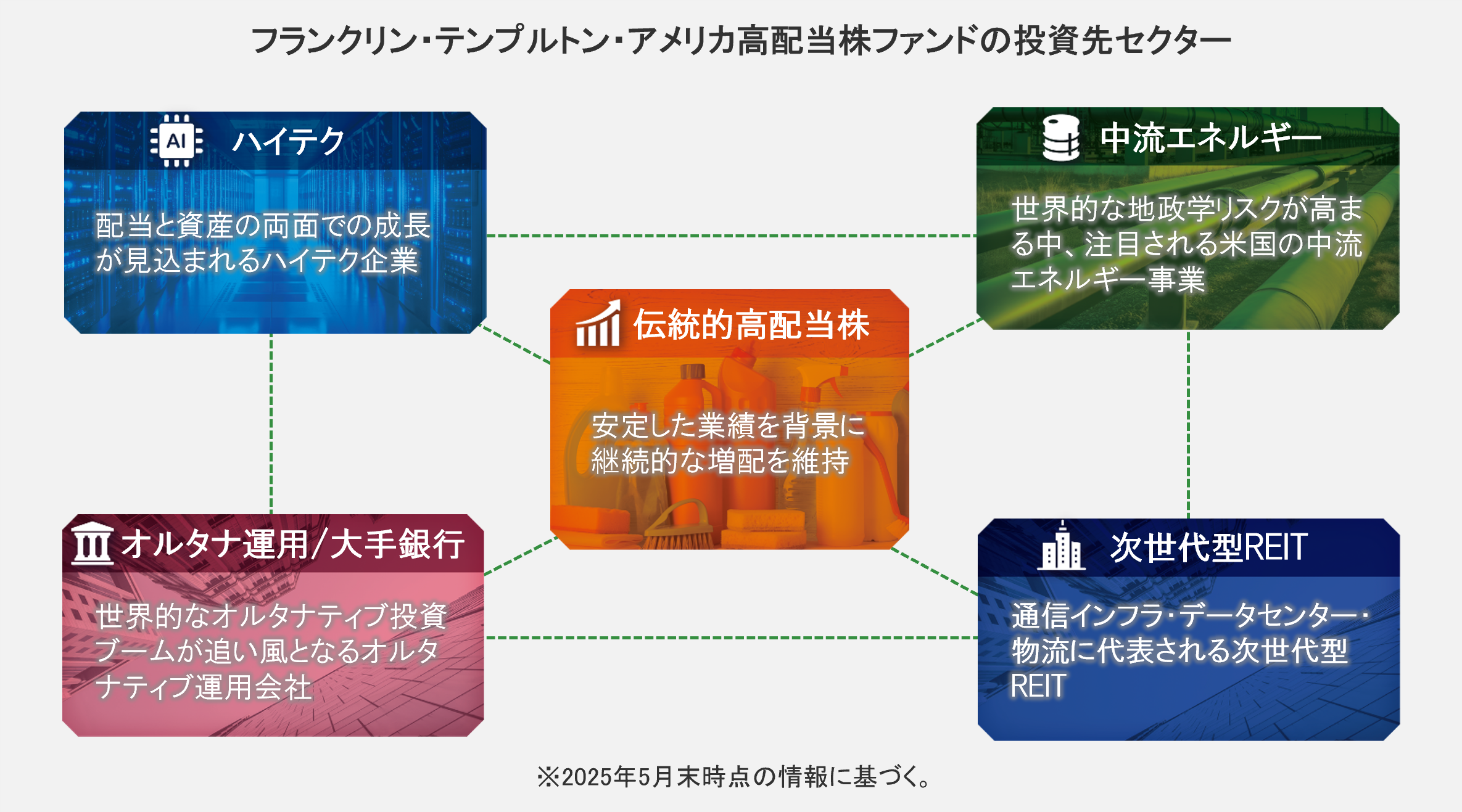 長期の安定成長が期待される注目セクターに戦略的に投資