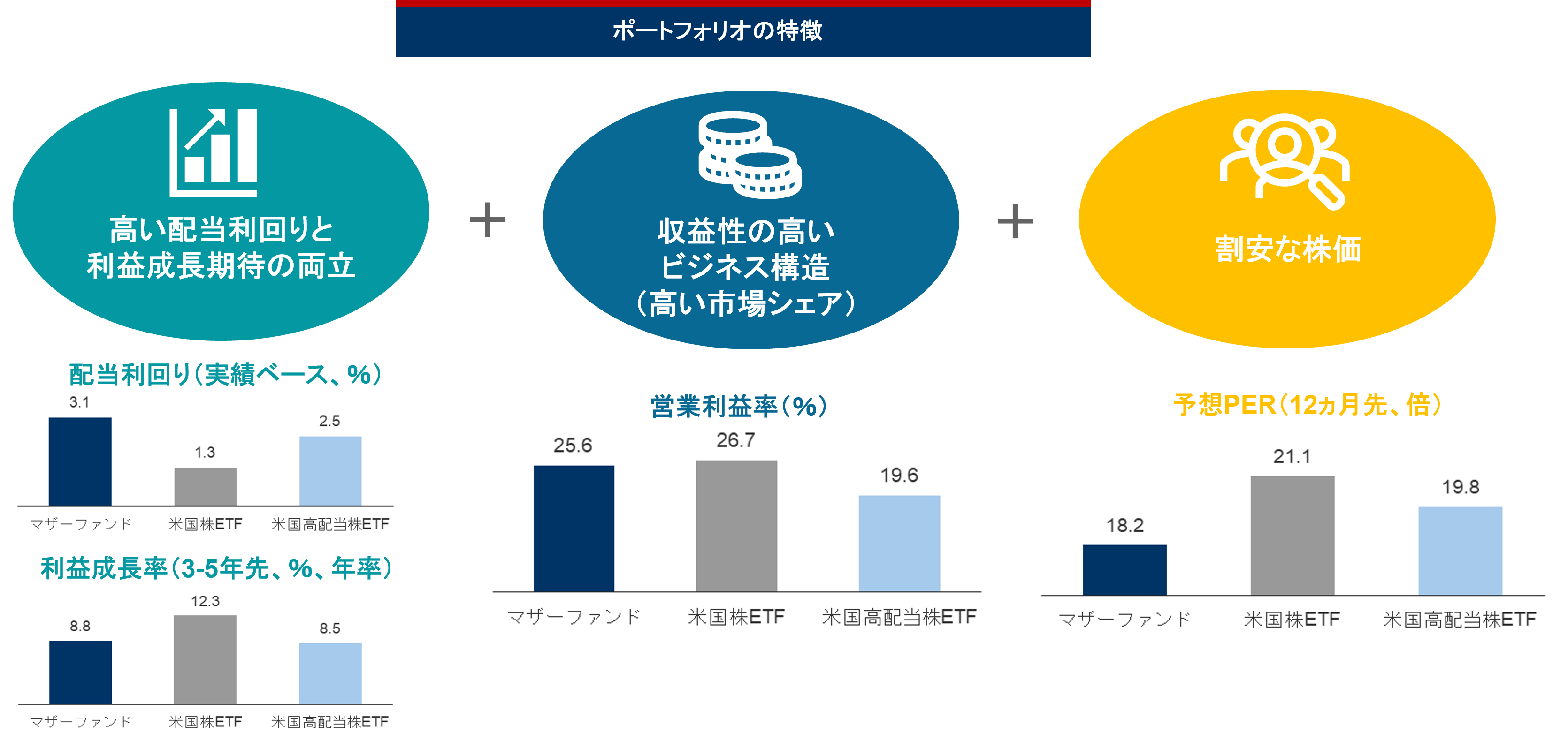 魅力的な高配当資産への厳選投資