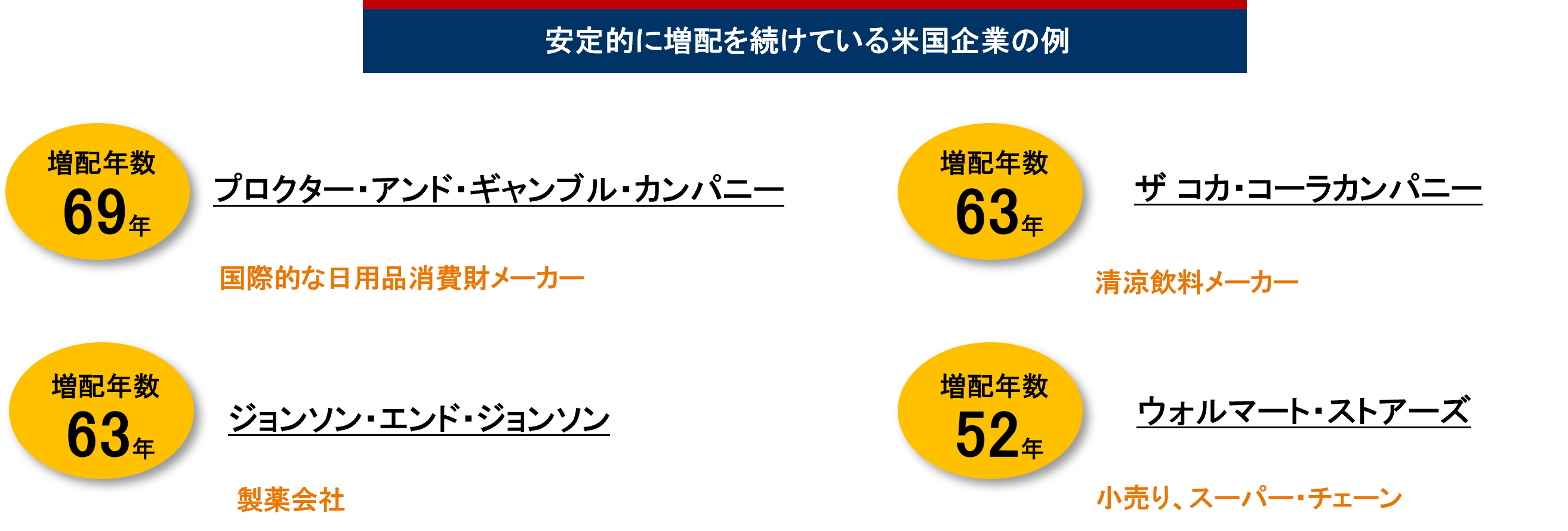 安定的に増配を続けている米国企業の例