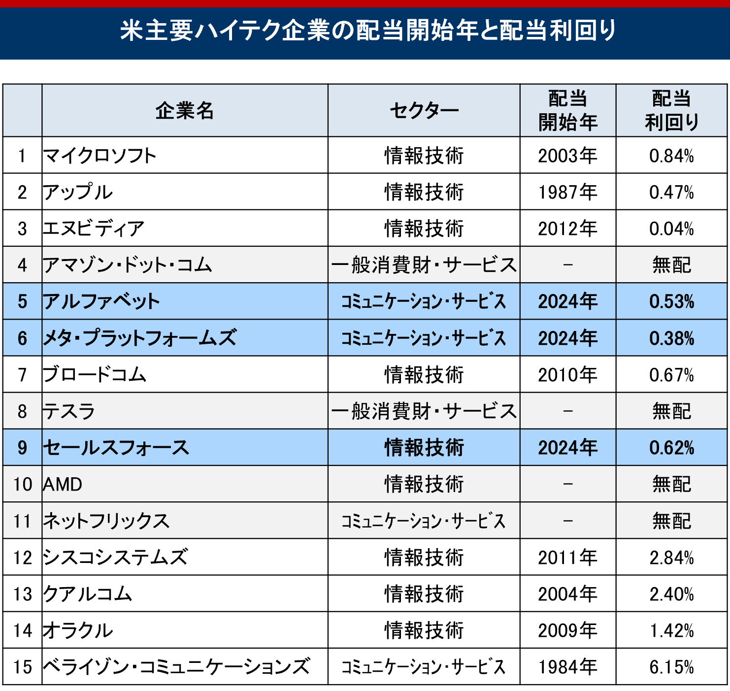米主要ハイテク企業の配当開始年と配当利回り