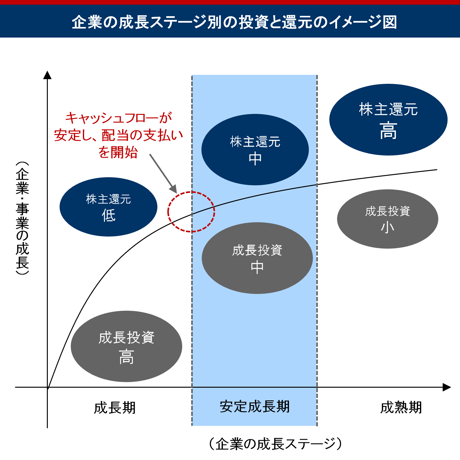 企業の成長ステージ別の投資と還元のイメージ図