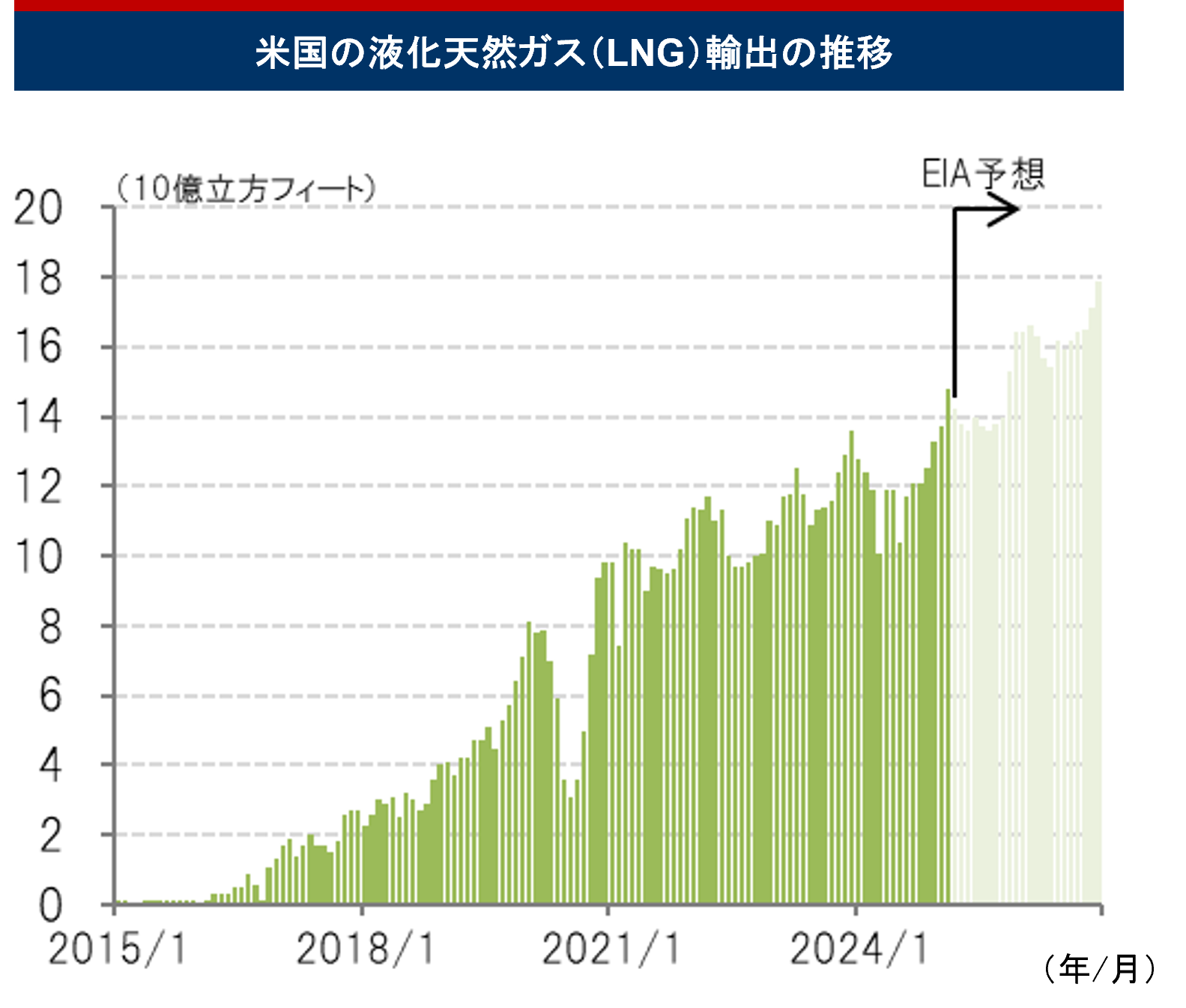 企業の成長ステージ別の投資と還元のイメージ図