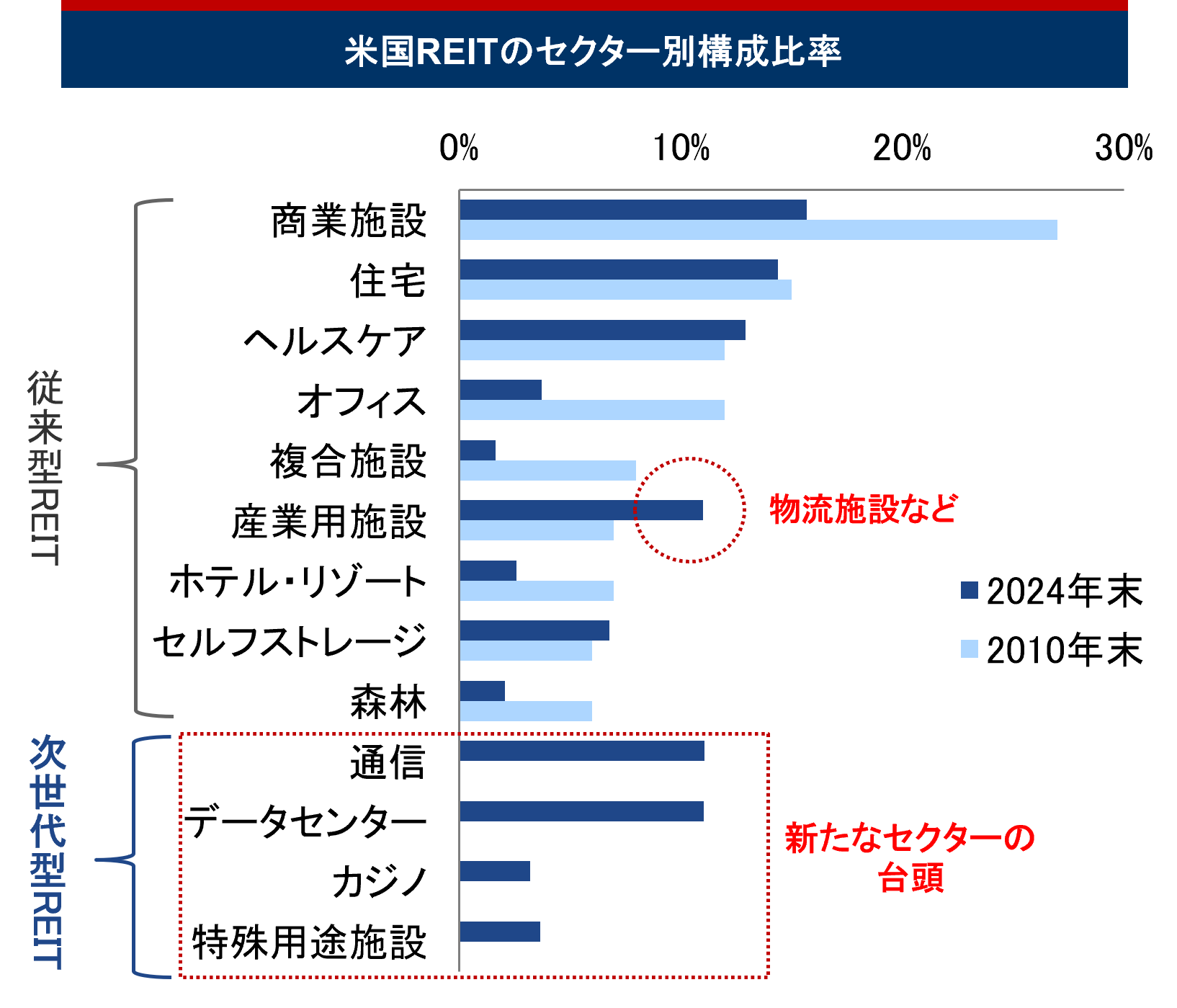 米国REITのセクター別構成比率