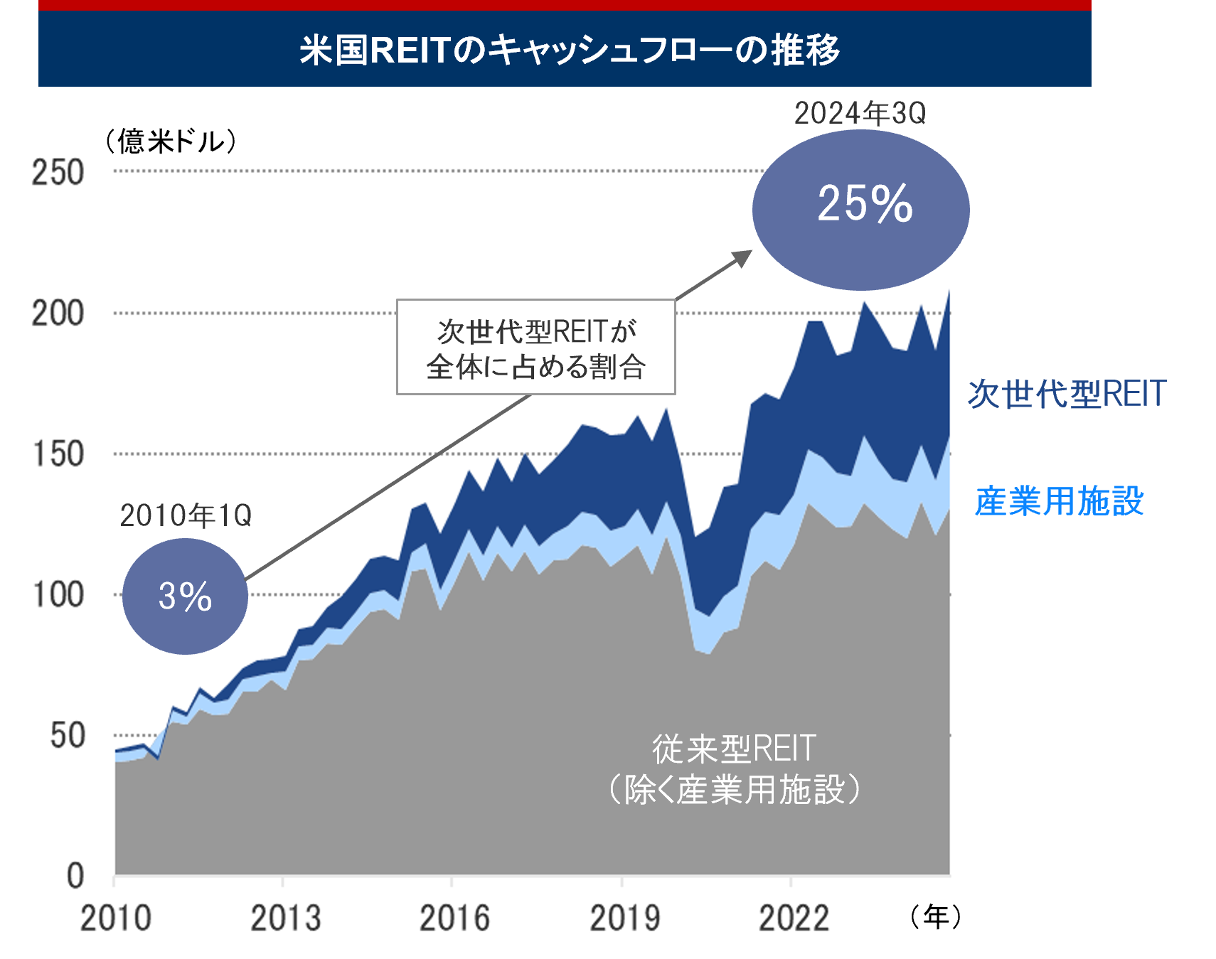 米国REITのキャッシュフローの推移
