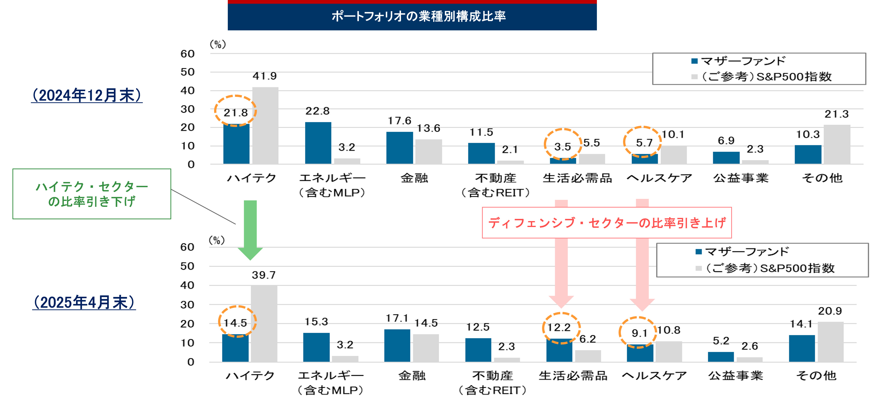 ポートフォリオの業種別構成比率