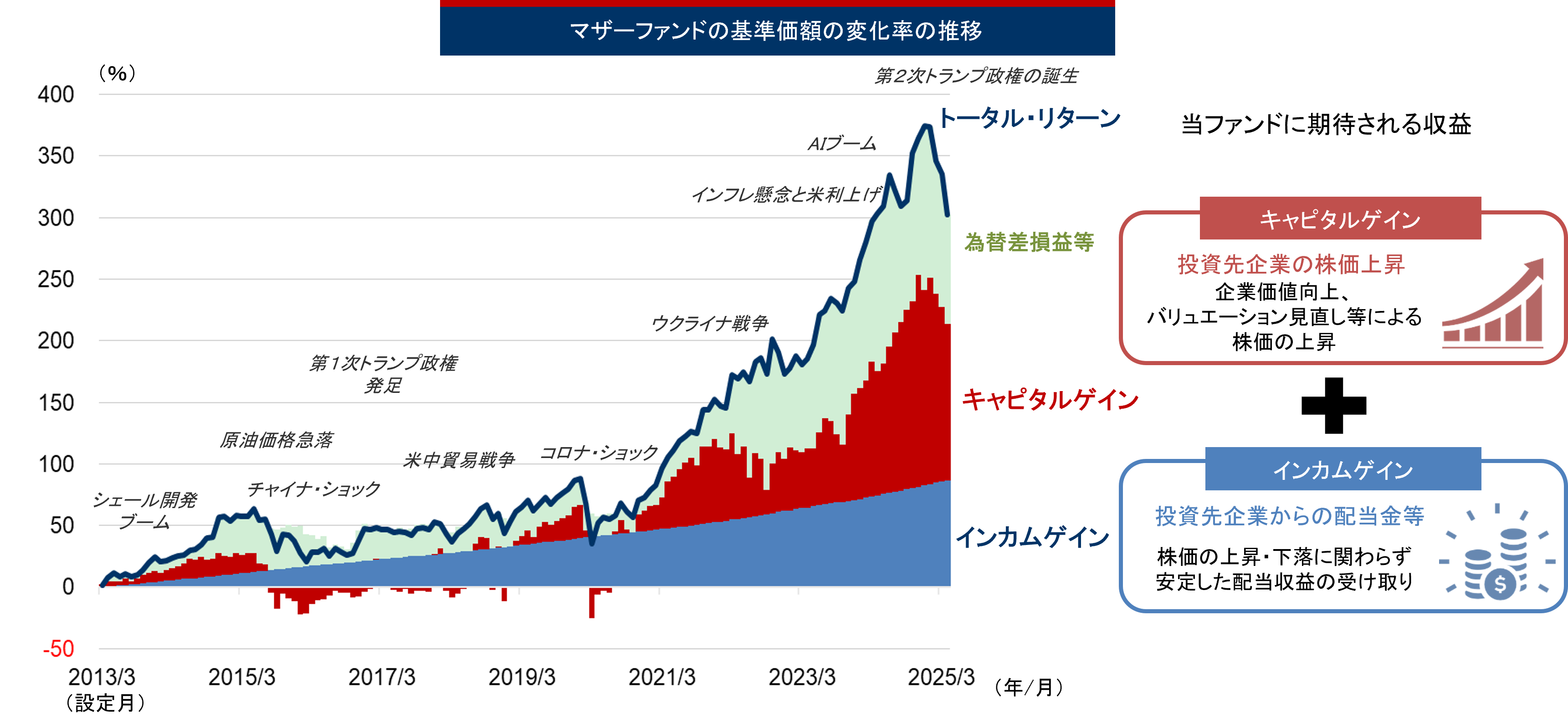 ポートフォリオの業種別構成比率