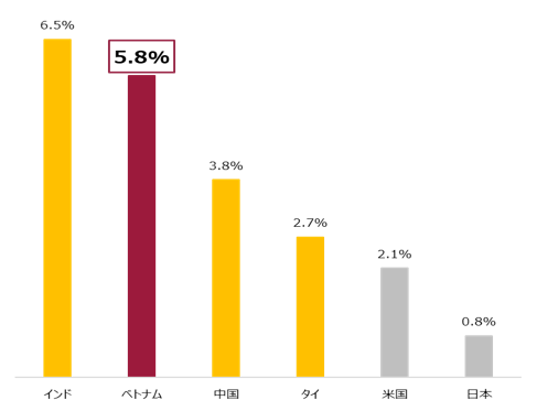 各国の実質GDP成長率予想