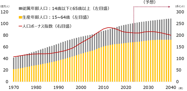 1970年~2023年(実績)2024年~2040年(予想)