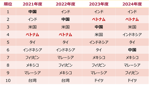 日本企業が考える中期的な有望事業展開国