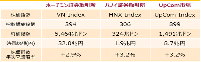 ベトナム株式市場の概要