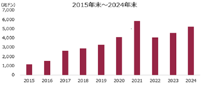 ホーチミン証券取引所時価総額の推移