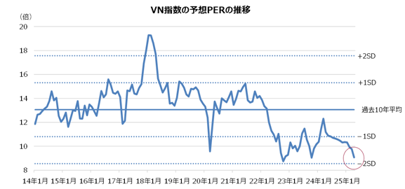 VN指数の予想PER